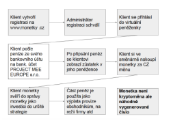 Popis projektu, kterým Skálová z klientů lákala peníze