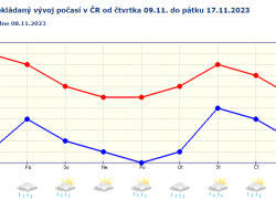 Předpokládaný vývoj počasí