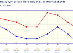 Co nám přinese počasí?